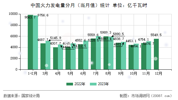 中国火力发电量分月(当月值)统计 中国火力发电量分月(当月值)统计