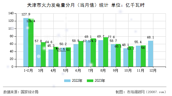 天津市火力发电量分月（当月值）统计