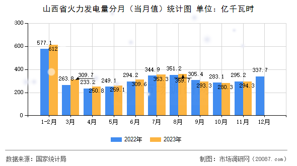 山西省火力发电量分月(当月值)统计图 山西省火力发电量分月(当月值)统计图