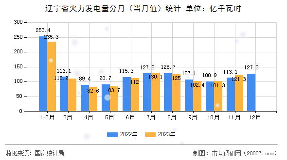 辽宁省火力发电量分月(当月值)统计 辽宁省火力发电量分月(当月值)统计