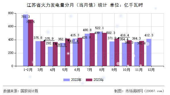 江苏省火力发电量分月（当月值）统计