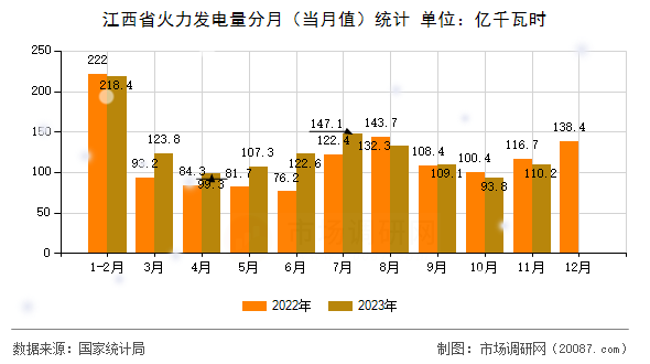 江西省火力发电量分月（当月值）统计