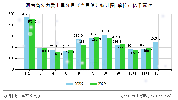 河南省火力发电量分月(当月值)统计图 河南省火力发电量分月(当月值)统计图