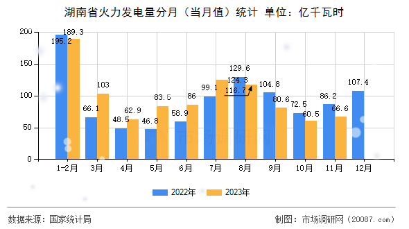 湖南省火力发电量分月（当月值）统计