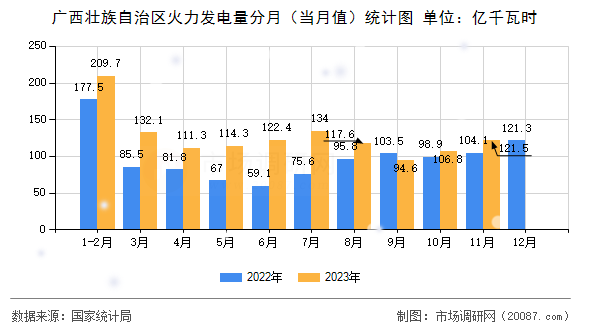 广西壮族自治区火力发电量分月（当月值）统计图