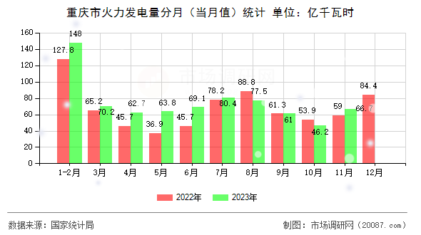 重庆市火力发电量分月(当月值)统计 重庆市火力发电量分月(当月值)统计