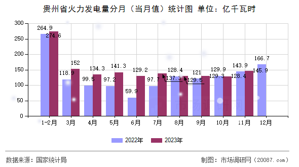 贵州省火力发电量分月(当月值)统计图 贵州省火力发电量分月(当月值)统计图