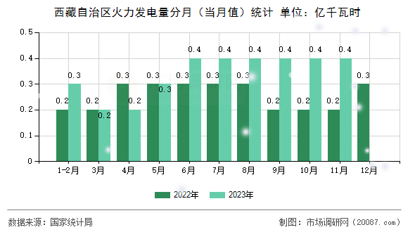 西藏自治区火力发电量分月(当月值)统计 西藏自治区火力发电量分月(当月值)统计