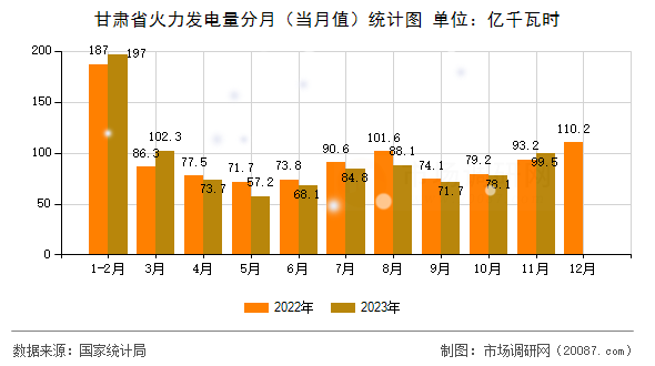 甘肃省火力发电量分月（当月值）统计图