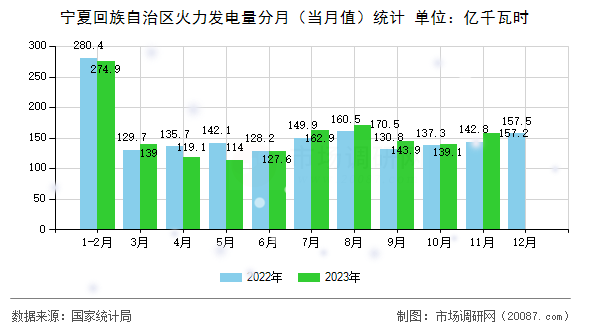 宁夏回族自治区火力发电量分月（当月值）统计