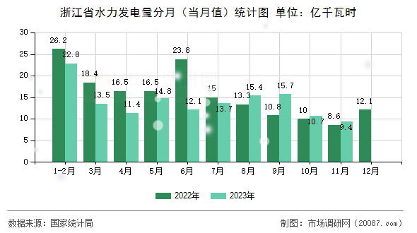 浙江省水力发电量分月(当月值)统计图 浙江省水力发电量分月(当月值)统计图