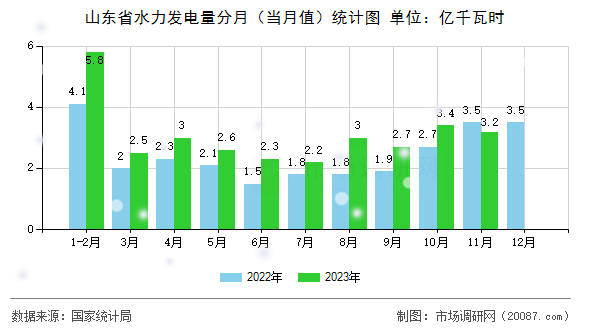 山东省水力发电量分月（当月值）统计图