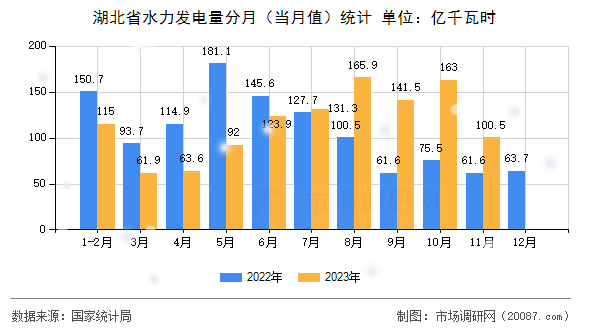 湖北省水力发电量分月（当月值）统计