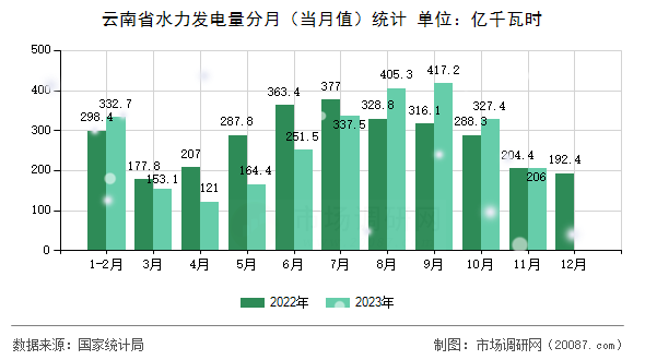 云南省水力发电量分月（当月值）统计