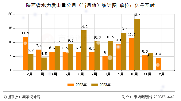 陕西省水力发电量分月(当月值)统计图 陕西省水力发电量分月(当月值)统计图
