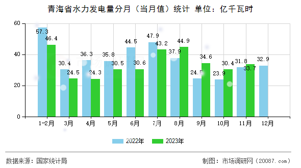 青海省水力发电量分月(当月值)统计 青海省水力发电量分月(当月值)统计