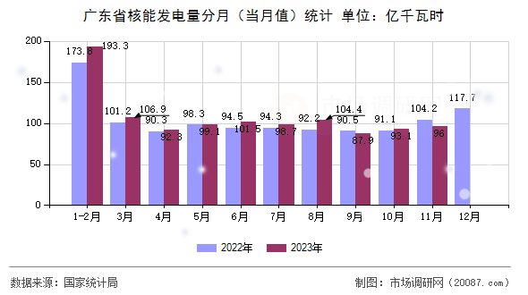 广东省核能发电量分月（当月值）统计
