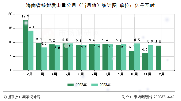 海南省核能发电量分月（当月值）统计图