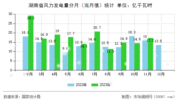湖南省风力发电量分月(当月值)统计 湖南省风力发电量分月(当月值)统计