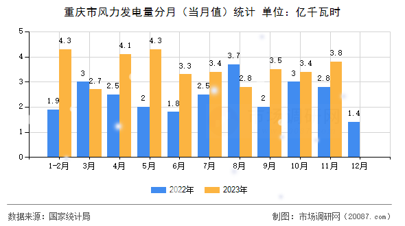 重庆市风力发电量分月(当月值)统计 重庆市风力发电量分月(当月值)统计