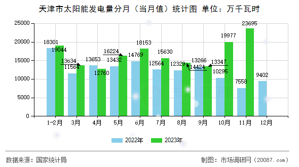 天津市太阳能发电量分月(当月值)统计图 天津市太阳能发电量分月(当月值)统计图