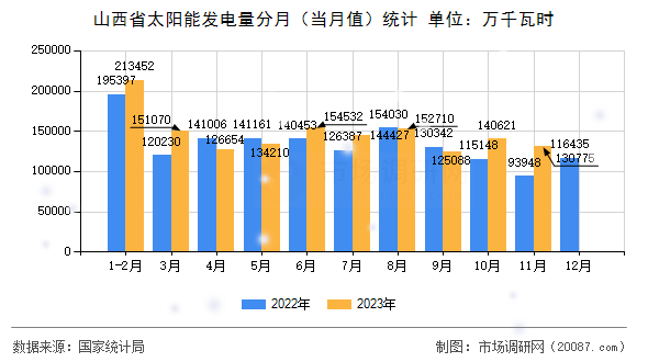 山西省太阳能发电量分月（当月值）统计
