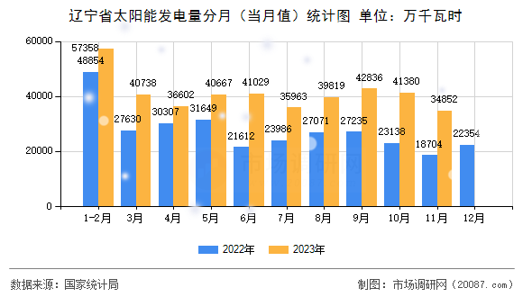 辽宁省太阳能发电量分月（当月值）统计图
