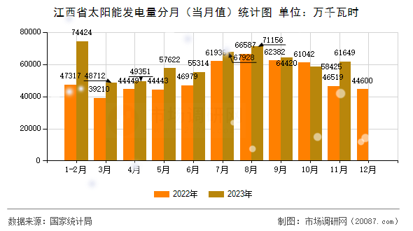 江西省太阳能发电量分月(当月值)统计图 江西省太阳能发电量分月(当月值)统计图