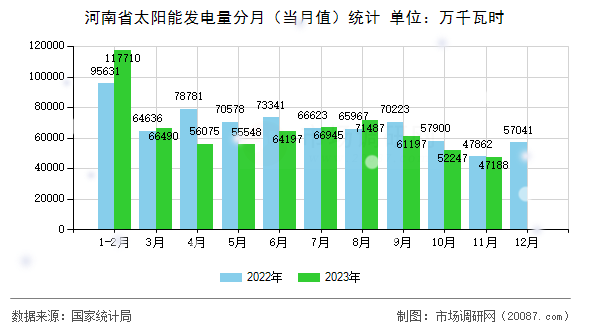 河南省太阳能发电量分月(当月值)统计 河南省太阳能发电量分月(当月值)统计