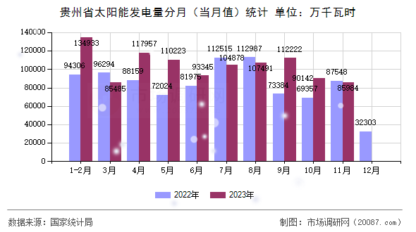 贵州省太阳能发电量分月(当月值)统计 贵州省太阳能发电量分月(当月值)统计
