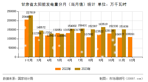 甘肃省太阳能发电量分月（当月值）统计