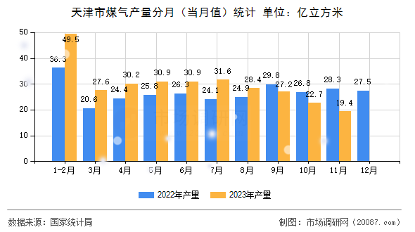 天津市煤气产量分月(当月值)统计 天津市煤气产量分月(当月值)统计