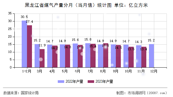 黑龙江省煤气产量分月(当月值)统计图 黑龙江省煤气产量分月(当月值)统计图