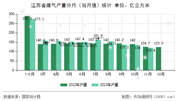 江苏省煤气产量分月（当月值）统计