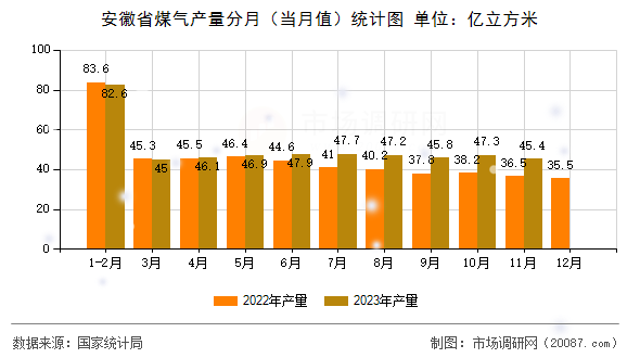安徽省煤气产量分月（当月值）统计图