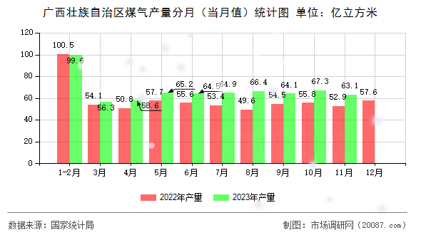 广西壮族自治区煤气产量分月（当月值）统计图