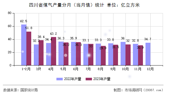 四川省煤气产量分月(当月值)统计 四川省煤气产量分月(当月值)统计