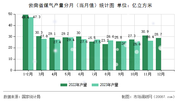云南省煤气产量分月(当月值)统计图 云南省煤气产量分月(当月值)统计图