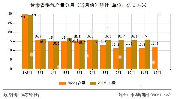 甘肃省煤气产量分月(当月值)统计 甘肃省煤气产量分月(当月值)统计