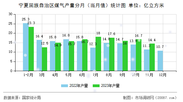 宁夏回族自治区煤气产量分月(当月值)统计图 宁夏回族自治区煤气产量分月(当月值)统计图