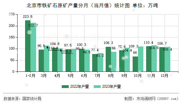 北京市铁矿石原矿产量分月（当月值）统计图