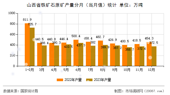 山西省铁矿石原矿产量分月（当月值）统计