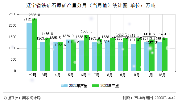 辽宁省铁矿石原矿产量分月（当月值）统计图