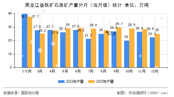 黑龙江省铁矿石原矿产量分月（当月值）统计