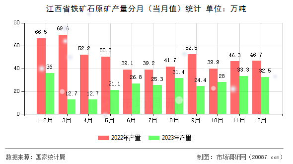 江西省铁矿石原矿产量分月(当月值)统计 江西省铁矿石原矿产量分月(当月值)统计
