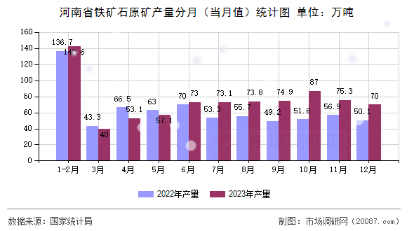 河南省铁矿石原矿产量分月(当月值)统计图 河南省铁矿石原矿产量分月(当月值)统计图
