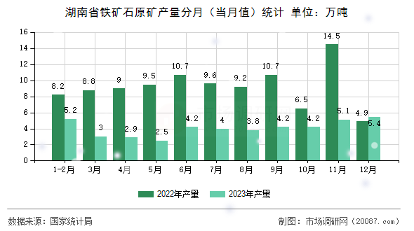 湖南省铁矿石原矿产量分月（当月值）统计