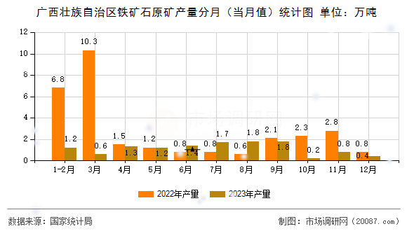 广西壮族自治区铁矿石原矿产量分月(当月值)统计图 广西壮族自治区铁矿石原矿产量分月(当月值)统计图