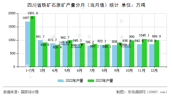 四川省铁矿石原矿产量分月（当月值）统计