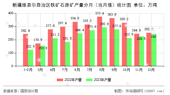 新疆维吾尔自治区铁矿石原矿产量分月(当月值)统计图 新疆维吾尔自治区铁矿石原矿产量分月(当月值)统计图